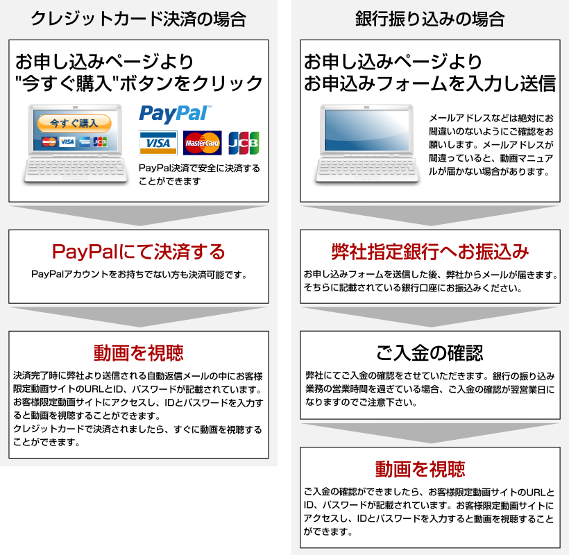 お申し込みの流れ