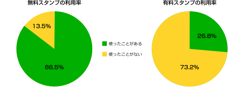 ラインスタンプ利用者